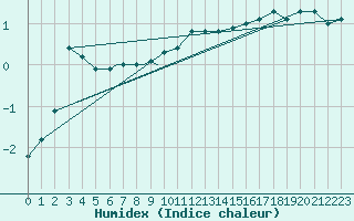 Courbe de l'humidex pour Mehamn