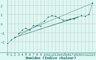 Courbe de l'humidex pour Krimml