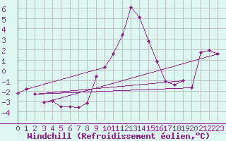 Courbe du refroidissement olien pour Puy-Saint-Pierre (05)