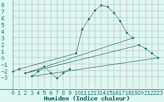 Courbe de l'humidex pour Wynau