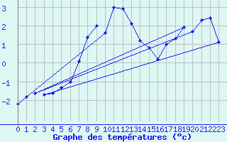 Courbe de tempratures pour Pilatus