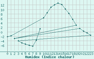 Courbe de l'humidex pour Calamocha