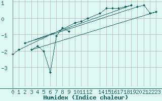 Courbe de l'humidex pour Gubbhoegen