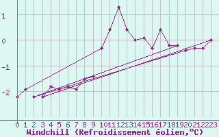 Courbe du refroidissement olien pour Bridlington Mrsc