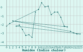 Courbe de l'humidex pour Adelboden