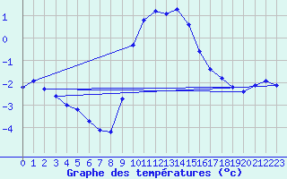 Courbe de tempratures pour Baruth