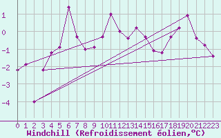 Courbe du refroidissement olien pour Bad Marienberg