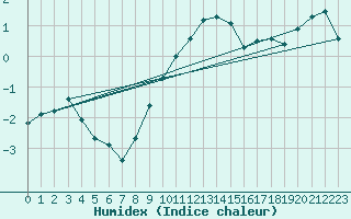 Courbe de l'humidex pour Hoyerswerda