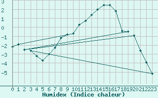 Courbe de l'humidex pour Batos