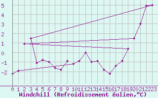 Courbe du refroidissement olien pour Liscombe