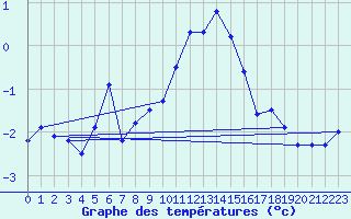 Courbe de tempratures pour Monte Rosa