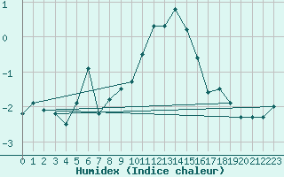 Courbe de l'humidex pour Monte Rosa