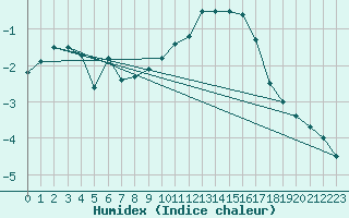 Courbe de l'humidex pour Cornus (12)