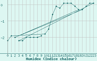 Courbe de l'humidex pour Bad Mitterndorf