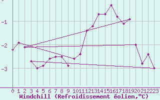 Courbe du refroidissement olien pour Cambrai / Epinoy (62)