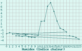 Courbe de l'humidex pour Bourg-Saint-Maurice (73)