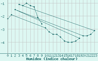 Courbe de l'humidex pour Stanca Stefanesti