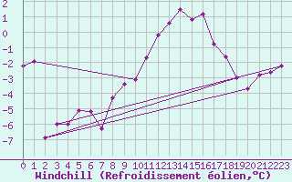 Courbe du refroidissement olien pour Zugspitze