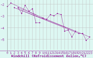 Courbe du refroidissement olien pour Retitis-Calimani