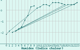 Courbe de l'humidex pour Kokemaki Tulkkila