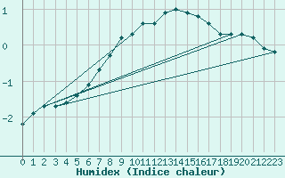 Courbe de l'humidex pour Suomussalmi Pesio