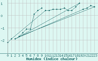 Courbe de l'humidex pour Vaagsli