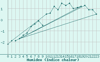 Courbe de l'humidex pour Haukelisaeter Broyt