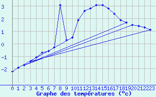 Courbe de tempratures pour Liefrange (Lu)