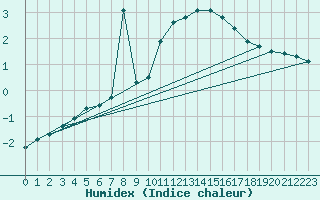 Courbe de l'humidex pour Liefrange (Lu)