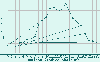 Courbe de l'humidex pour Angermuende