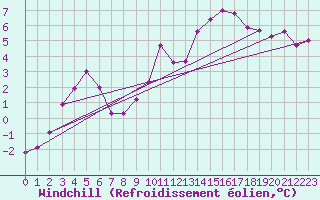 Courbe du refroidissement olien pour Leconfield