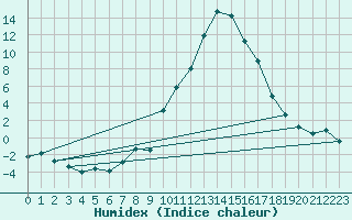 Courbe de l'humidex pour Sallanches (74)