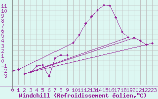 Courbe du refroidissement olien pour Coburg