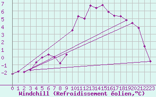 Courbe du refroidissement olien pour Langres (52) 