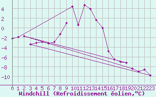 Courbe du refroidissement olien pour Villacher Alpe