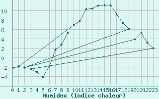 Courbe de l'humidex pour Ocna Sugatag