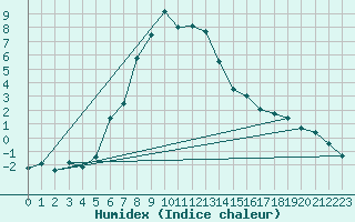 Courbe de l'humidex pour Erzurum Bolge