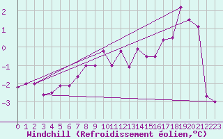 Courbe du refroidissement olien pour Hekkingen Fyr