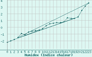 Courbe de l'humidex pour Braunlage