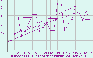 Courbe du refroidissement olien pour Ambrieu (01)