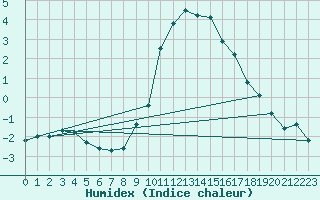 Courbe de l'humidex pour Scuol