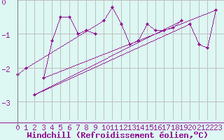 Courbe du refroidissement olien pour Makkaur Fyr