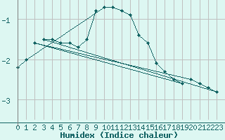 Courbe de l'humidex pour Kokkola Hollihaka