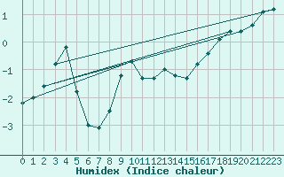 Courbe de l'humidex pour Arjeplog