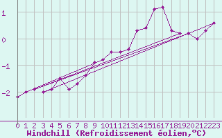 Courbe du refroidissement olien pour Vestmannaeyjar