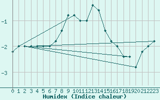 Courbe de l'humidex pour Paganella