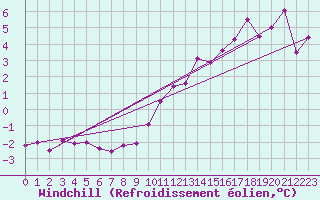 Courbe du refroidissement olien pour Tracardie