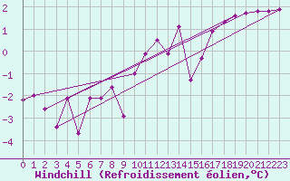 Courbe du refroidissement olien pour Weitra