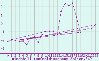 Courbe du refroidissement olien pour Tour-en-Sologne (41)