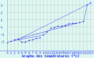 Courbe de tempratures pour Kuemmersruck
